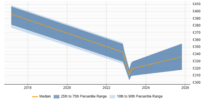 Contractor daily rate distribution trend for jobs in Surrey citing Zerto