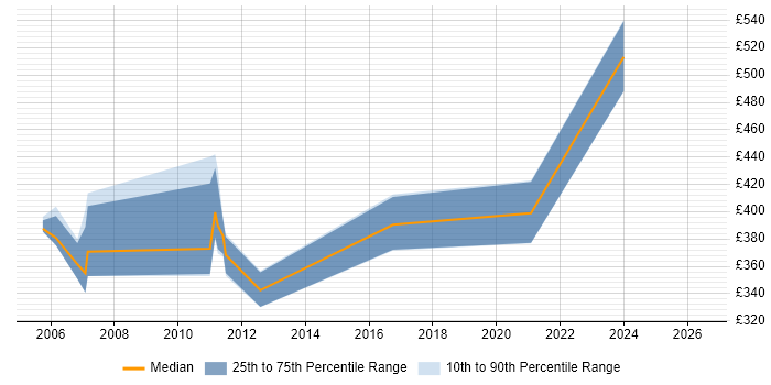 Contractor daily rate distribution trend for jobs in Surrey citing zOS