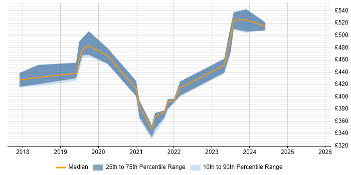 Contractor daily rate distribution trend for jobs in Surrey citing Zscaler