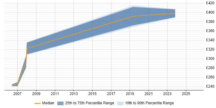 Contractor daily rate distribution trend for jobs in Sussex citing Accessibility