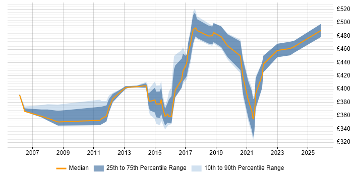 Contractor daily rate distribution trend for jobs in Sussex citing Agile