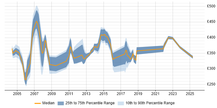 Contractor daily rate distribution trend for Analyst job vacancies in Sussex