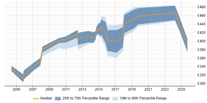 Contractor daily rate distribution trend for jobs in Sussex citing Analytical Skills