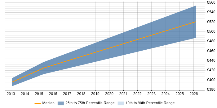 Contractor daily rate distribution trend for Android Developer job vacancies in Sussex