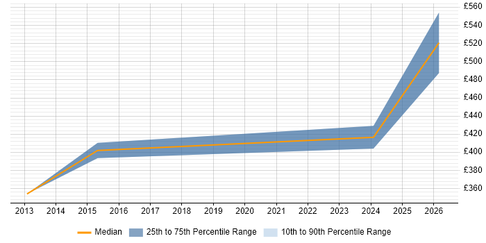 Contractor daily rate distribution trend for jobs in Sussex citing Android Development