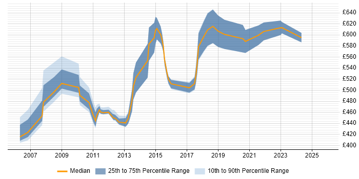 Contractor daily rate distribution trend for Architect job vacancies in Sussex