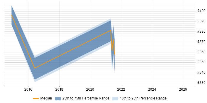 Contractor daily rate distribution trend for jobs in Sussex citing ASP.NET Web API