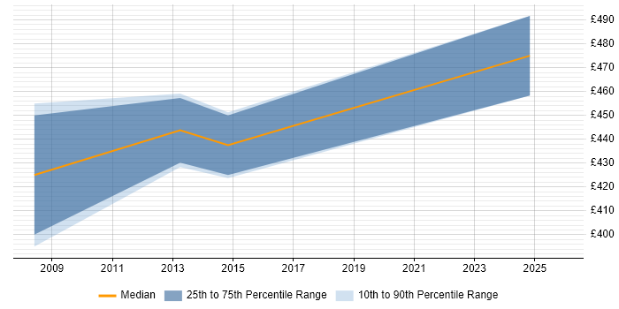 Contractor daily rate distribution trend for jobs in Sussex citing Business Continuity