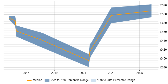 Contractor daily rate distribution trend for jobs in Sussex citing CI/CD