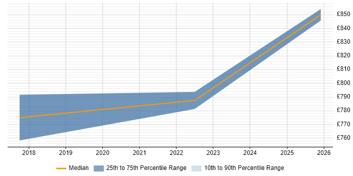 Contractor daily rate distribution trend for jobs in Sussex citing CISA