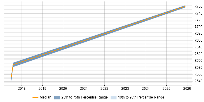 Contractor daily rate distribution trend for jobs in Sussex citing CISM