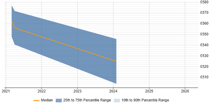 Contractor daily rate distribution trend for Cloud Engineer job vacancies in Sussex