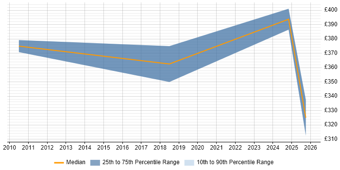 Contractor daily rate distribution trend for jobs in Sussex citing Collaborative Working
