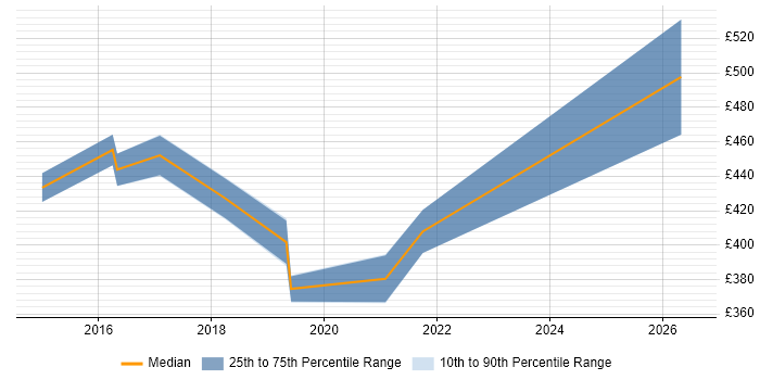Contractor daily rate distribution trend for jobs in Sussex citing Continuous Improvement