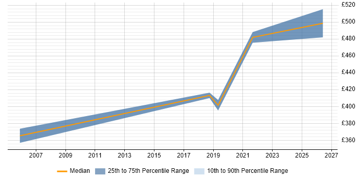 Contractor daily rate distribution trend for jobs in Sussex citing Contract Management