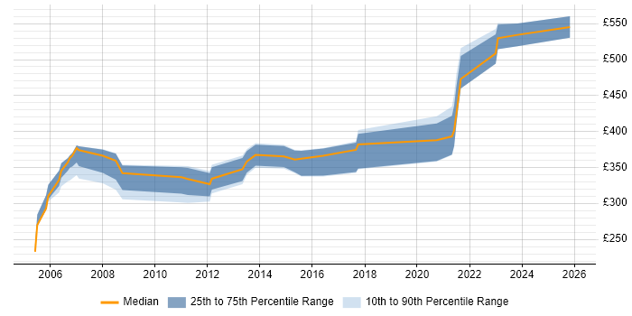 Contractor daily rate distribution trend for jobs in Sussex citing C#