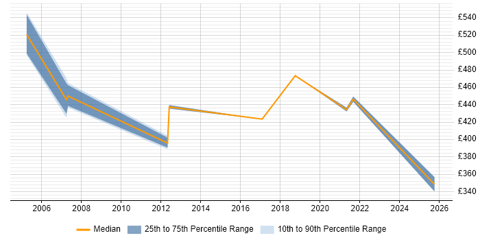Contractor daily rate distribution trend for jobs in Sussex citing Decision-Making