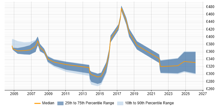 Contractor daily rate distribution trend for jobs in Sussex citing Degree