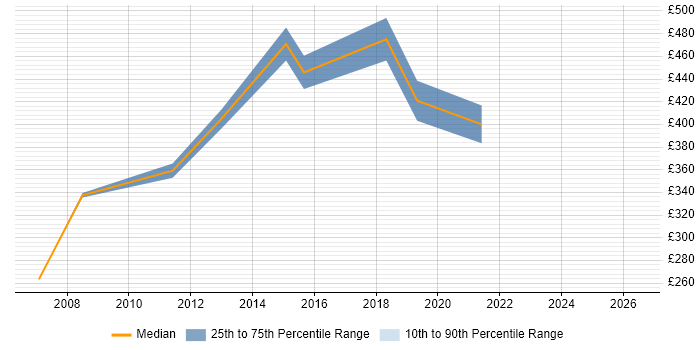 Contractor daily rate distribution trend for Designer job vacancies in Sussex