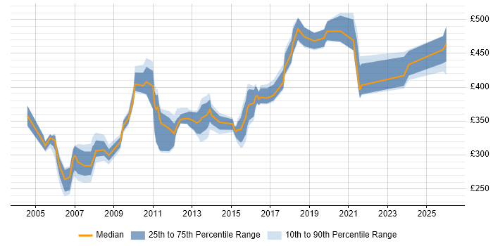 Contractor daily rate distribution trend for Developer job vacancies in Sussex