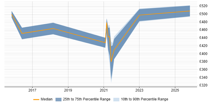 Contractor daily rate distribution trend for jobs in Sussex citing DevOps