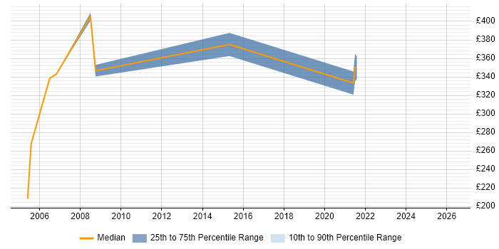Contractor daily rate distribution trend for jobs in Sussex citing .NET Framework