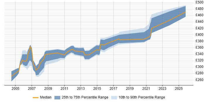 Contractor daily rate distribution trend for jobs in Sussex citing .NET