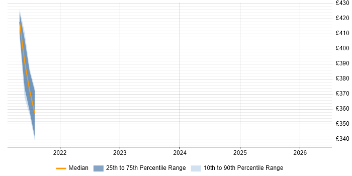 Contractor daily rate distribution trend for jobs in Sussex citing .NET Core