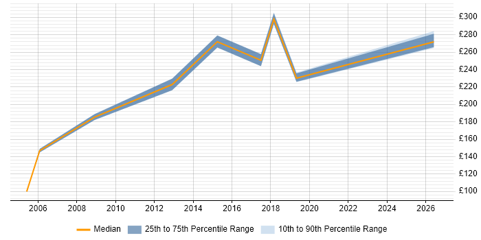 Contractor daily rate distribution trend for jobs in Sussex citing Driving Licence
