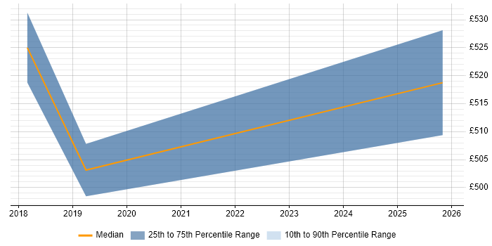 Contractor daily rate distribution trend for jobs in Sussex citing Dynamics 365