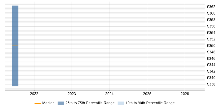 Contractor daily rate distribution trend for jobs in Sussex citing Entity Framework