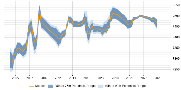 Contractor daily rate distribution trend for jobs in Sussex citing Finance