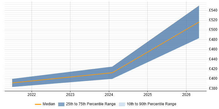 Contractor daily rate distribution trend for jobs in Sussex citing GitHub