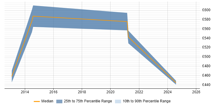 Contractor daily rate distribution trend for jobs in Sussex citing Google