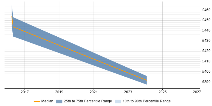 Contractor daily rate distribution trend for jobs in Sussex citing Gradle