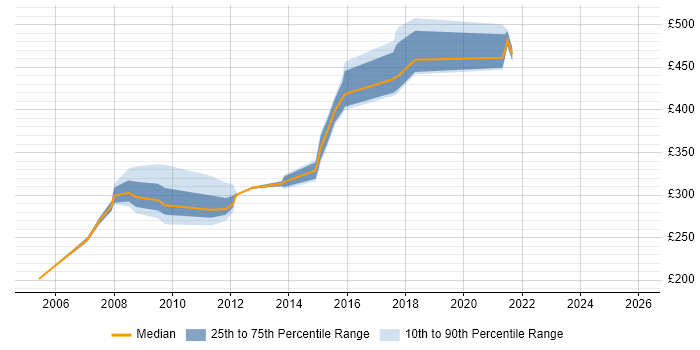 Contractor daily rate distribution trend for jobs in Sussex citing HTML