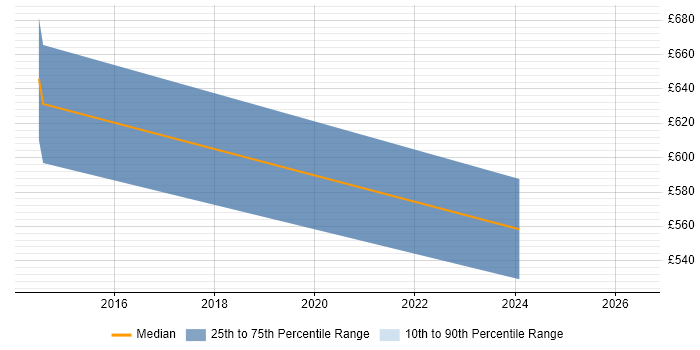 Contractor daily rate distribution trend for jobs in Sussex citing IaaS