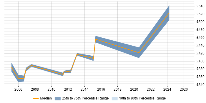 Contractor daily rate distribution trend for Infrastructure Project Manager job vacancies in Sussex