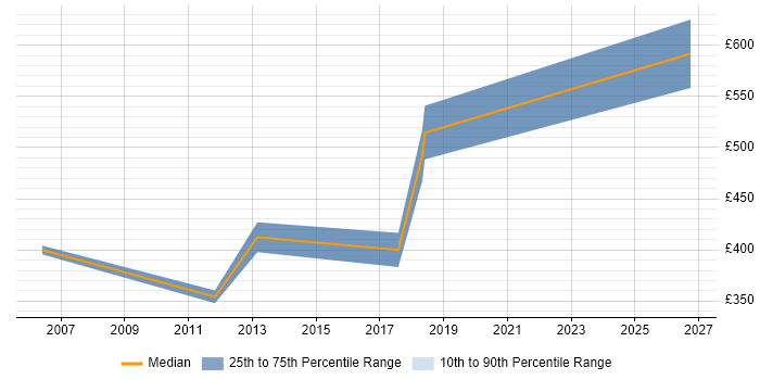 Contractor daily rate distribution trend for jobs in Sussex citing Integration Testing