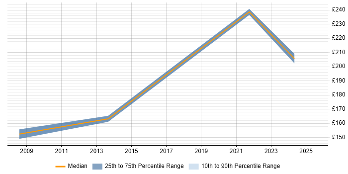 Contractor daily rate distribution trend for IT Engineer job vacancies in Sussex Contractor daily rate distribution trend for IT Engineer job vacancies in Sussex