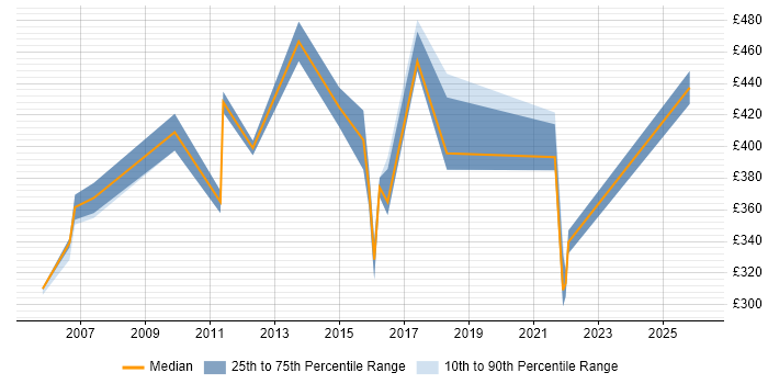 Contractor daily rate distribution trend for jobs in Sussex citing ITIL