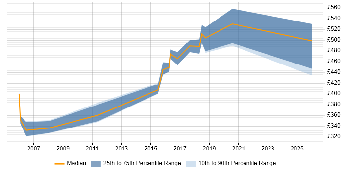 Contractor daily rate distribution trend for Java Developer job vacancies in Sussex