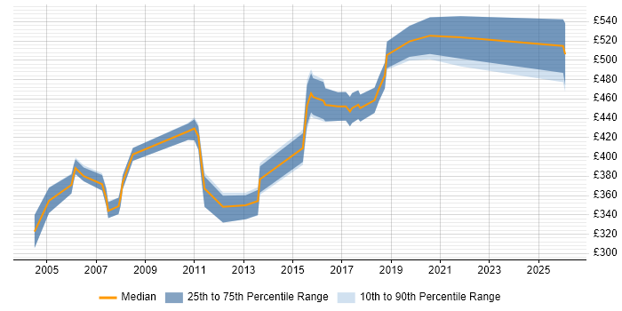 Contractor daily rate distribution trend for jobs in Sussex citing Java