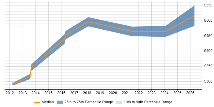 Contractor daily rate distribution trend for jobs in Sussex citing Jenkins