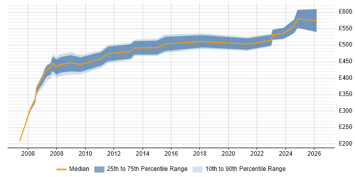 Contractor daily rate distribution trend for Lead job vacancies in Sussex