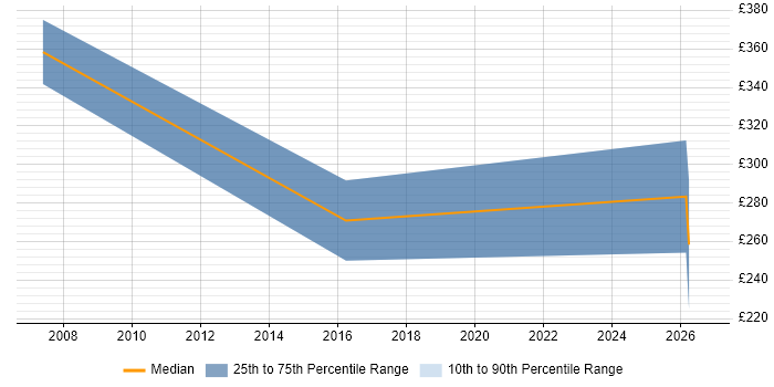 Contractor daily rate distribution trend for jobs in Sussex citing Logistics