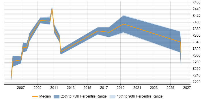 Contractor daily rate distribution trend for jobs in Sussex citing Marketing