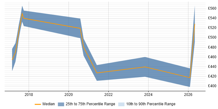 Contractor daily rate distribution trend for jobs in Sussex citing Microservices