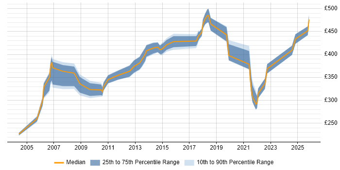 Contractor daily rate distribution trend for jobs in Sussex citing Microsoft