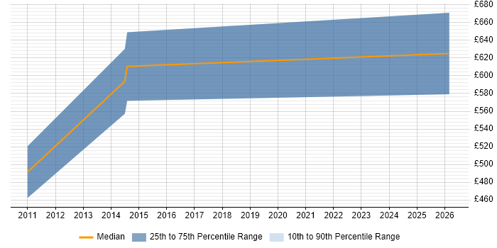 Contractor daily rate distribution trend for jobs in Sussex citing MVVM